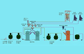 鋰電池正負(fù)極勻漿攪拌系統(tǒng)